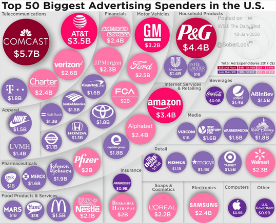 biggest ad spenders