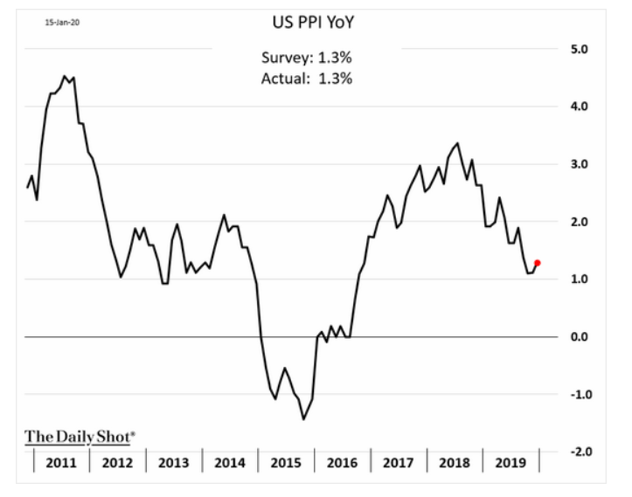 U.S. PPI