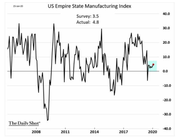 Empire State Manufacturing Index