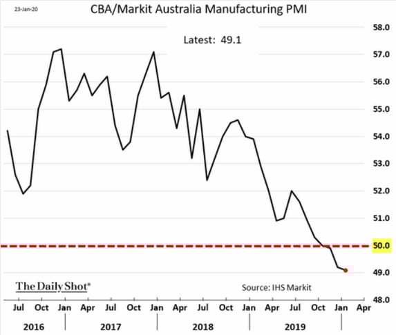 Markit Australian manufacturing PMI