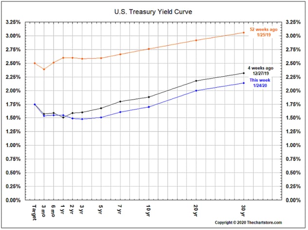 treasury yield curve