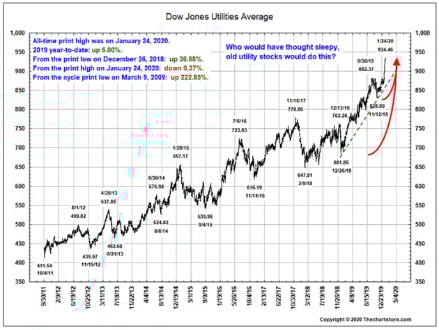 dow jones utilities