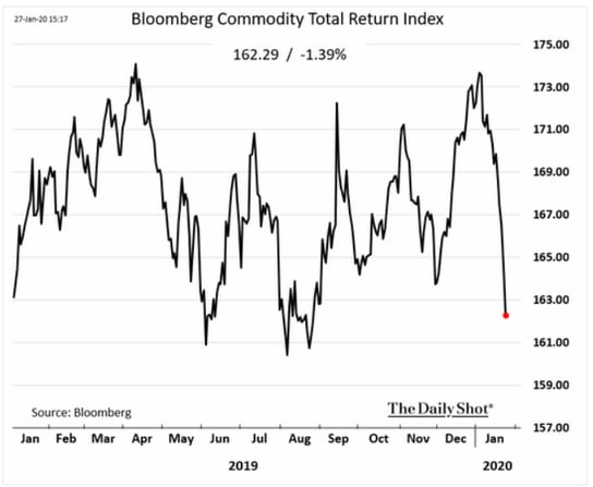bloomberg commodity index