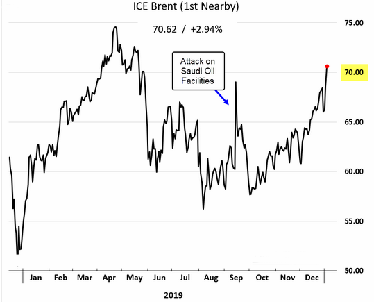 Brent oil prices