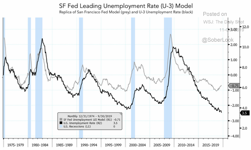 unemployment rate