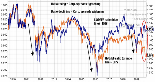 high yield investment grade bonds