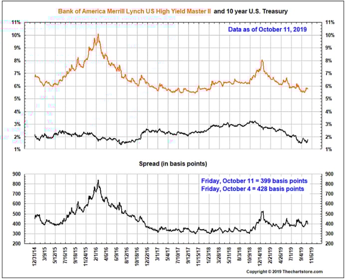 junk bond treasury spread