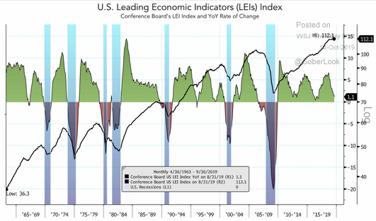 U.S. LEI Index