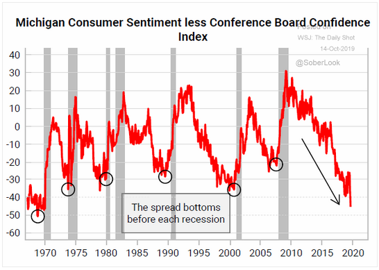 Consumer Sentiment spread