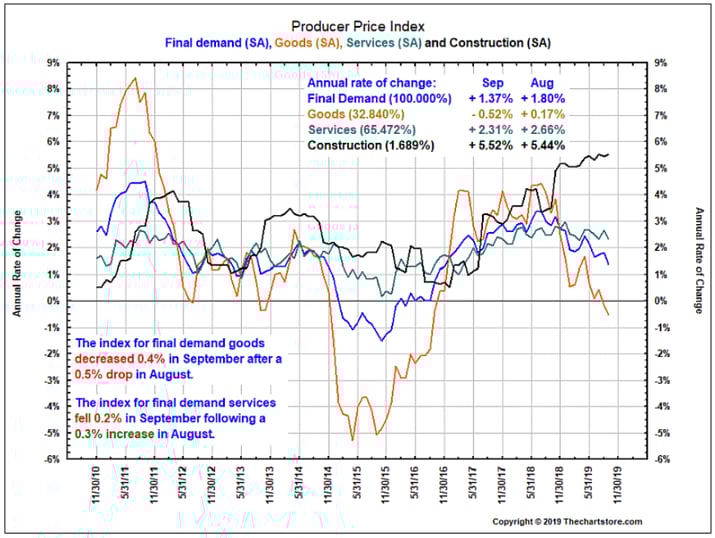 U.S. PPI September