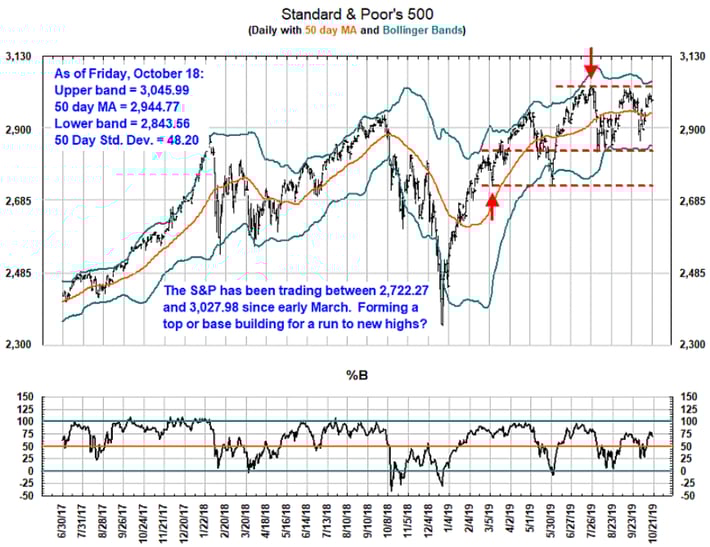 S&P 500 Bollinger Bands