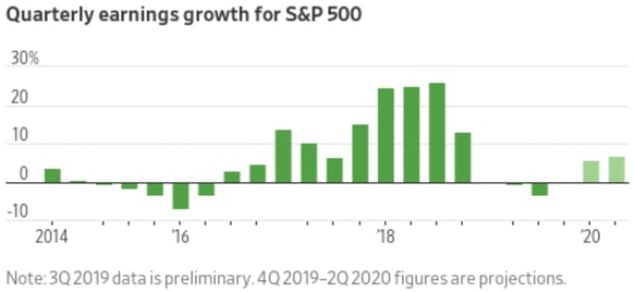 S&p 500 earnings Q3