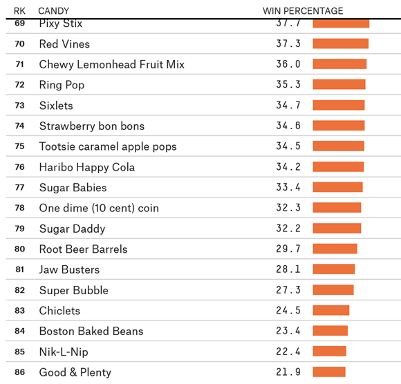 least popular halloween candy