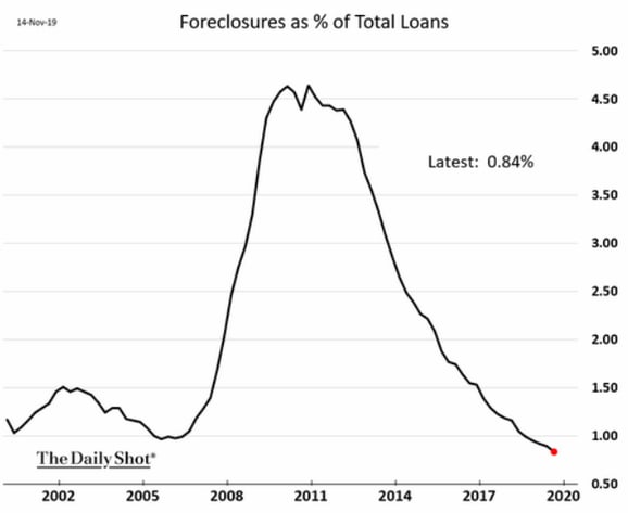 foreclosures % of loans