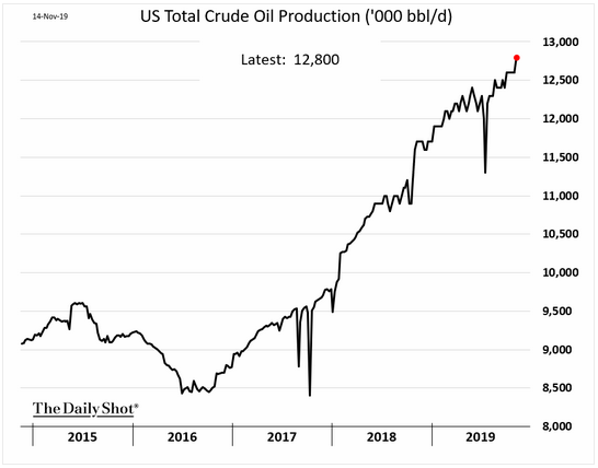 US crude oil production