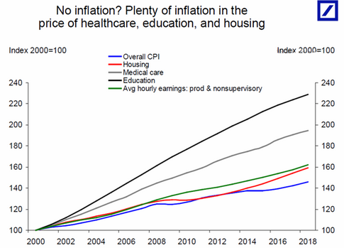 CPI inflation
