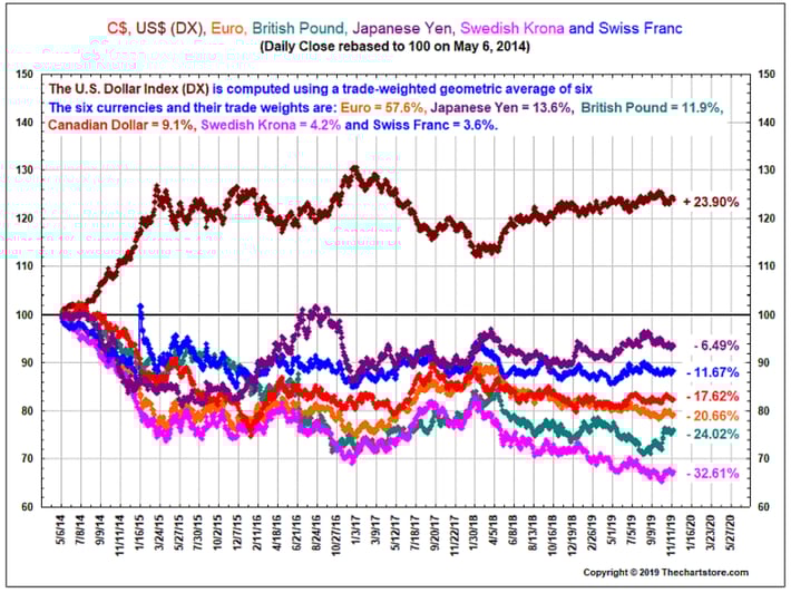 5 year USD exchange