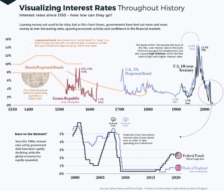 interest rates historical