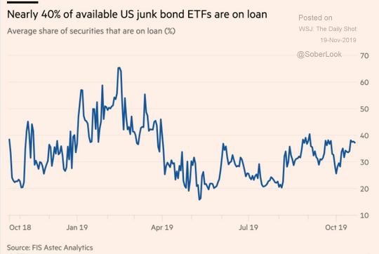 junk bond etf shorting