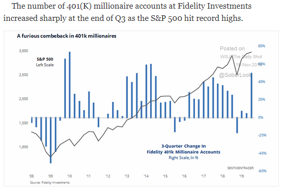 Q3 2019 401k millionaires