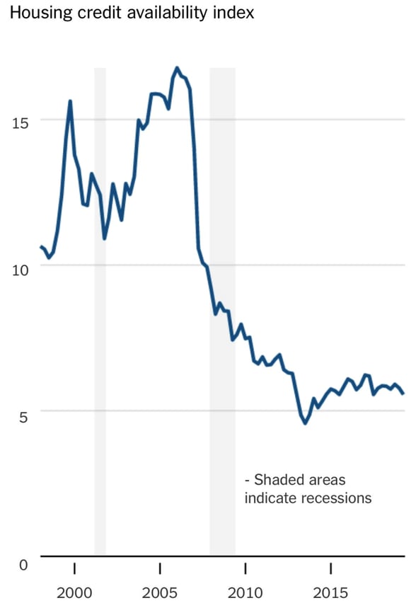 housing credit availability index
