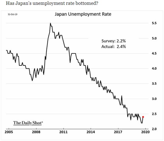 japan unemployment rate