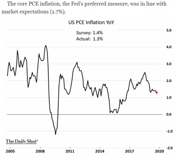 U.S. PCE Inflation yoy