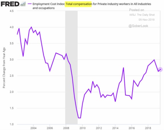 employment cost index