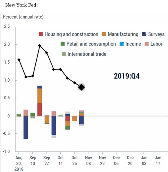 4Q 2019 GDP estimate