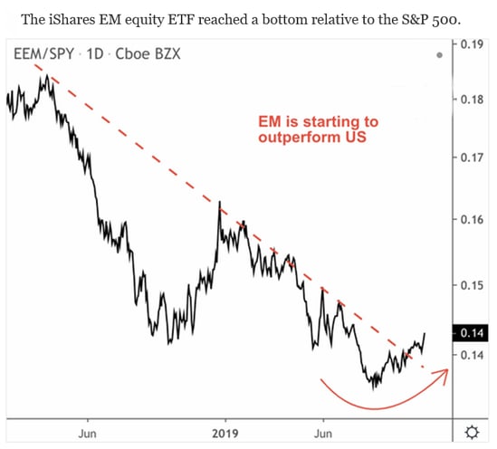 emerging markets vs. S&P 500