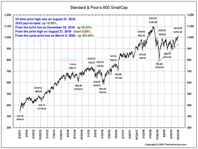 S&P 600 small-cap
