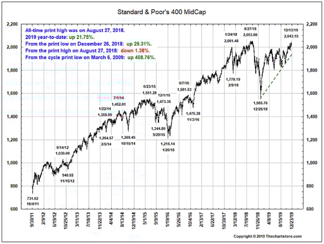 S&P 400 midcap