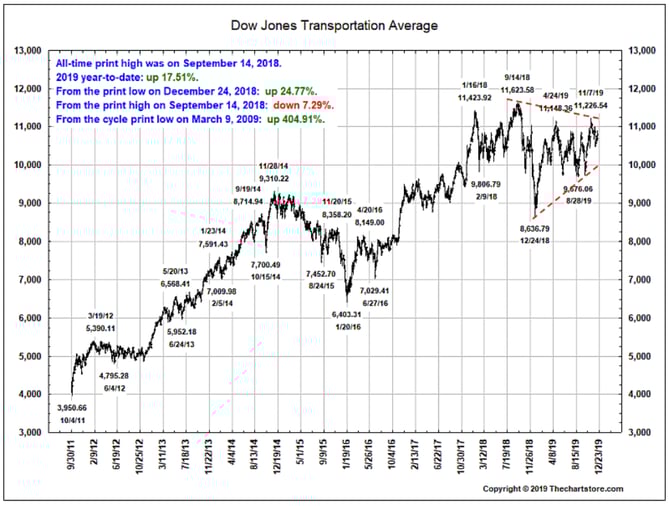 dow jones transportation