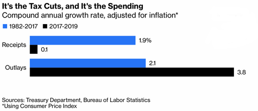 government spending growth