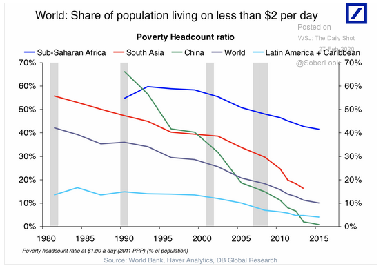 global poverty