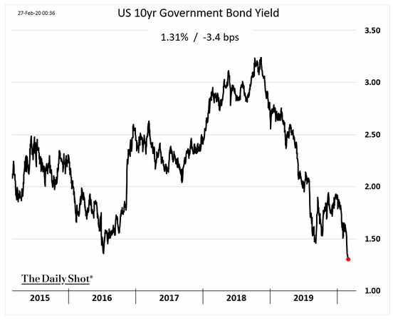 10 year UST yield