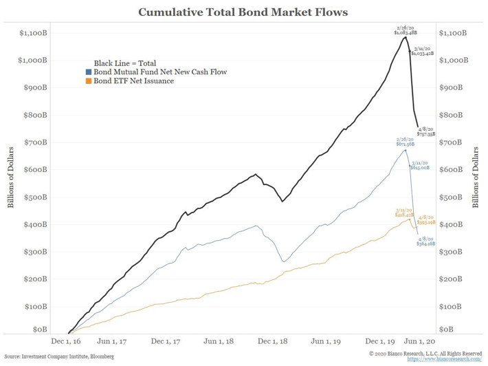 4.15 - bond market flows