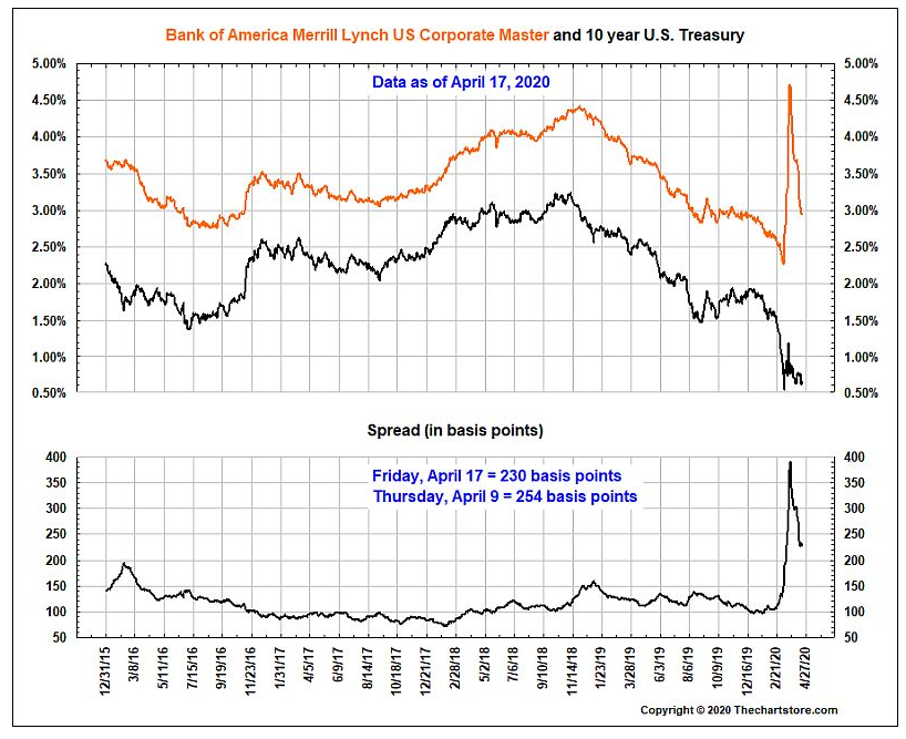 4.20 - bond spread - fed helped-2