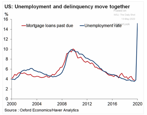 5.13 Deliquincies in Business loans