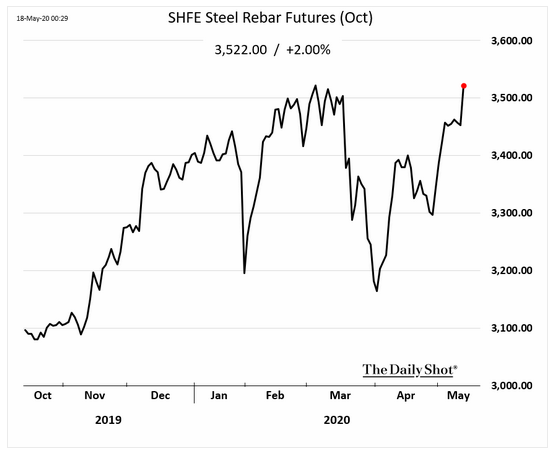5.18 Iron ore and steel prices