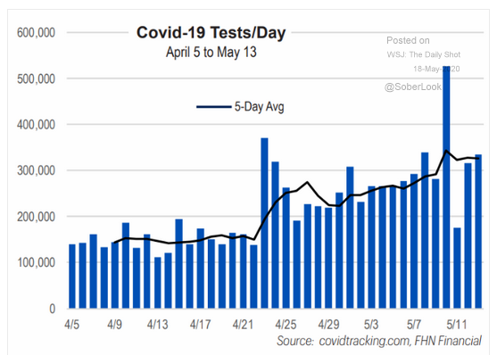 5.18 testing getting better