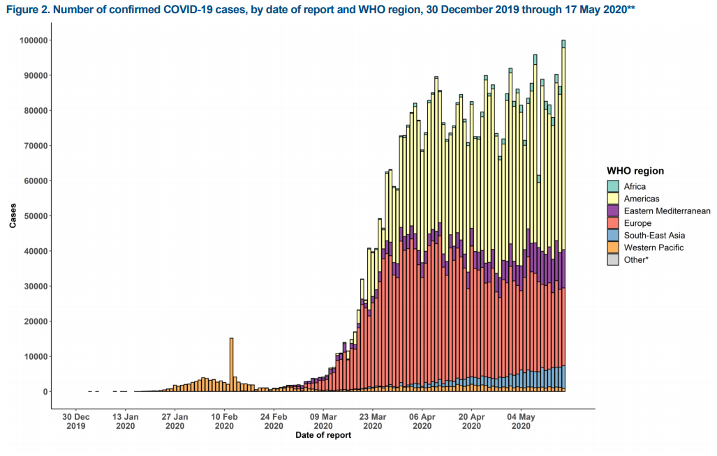 5.18- global cases keep rising
