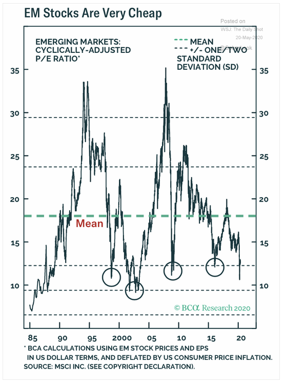 5.20 EM Stocks are cheap