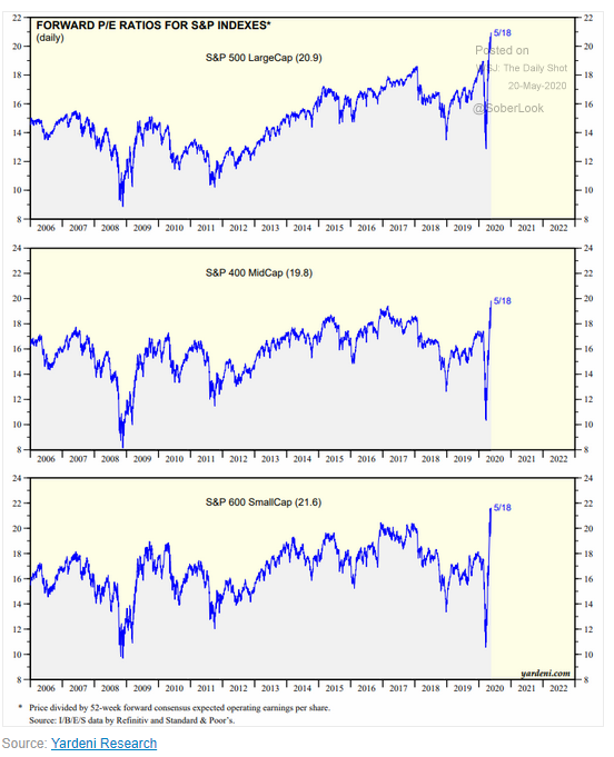 5.20 Forward PE ratio