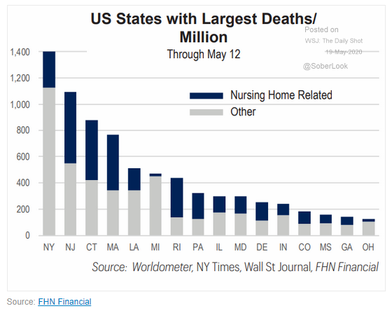 5.20 according to CDC