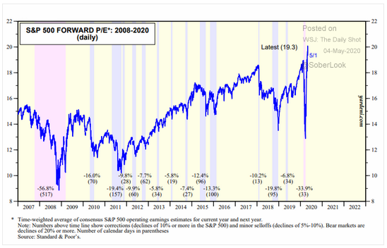 5.4 - forward pe expensive-2