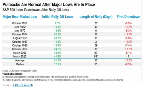 S&P 500 drawdowns after rallies