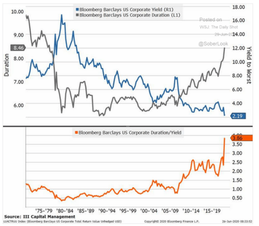 6.29 Corporate bond issuance to fund Covid-related expenses has increased-2