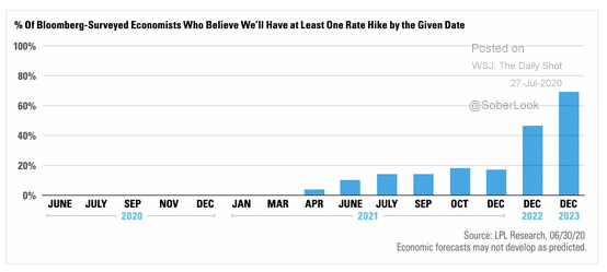 Economists Rate Hike Predictions