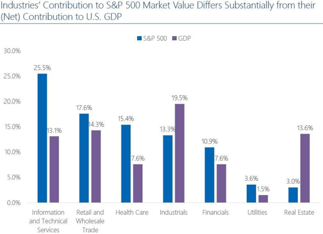 GDP vs. Stock Market